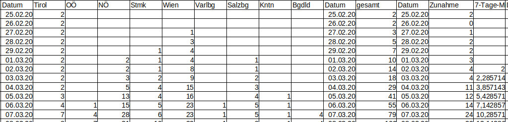 Tabelle der Coronainfektionen